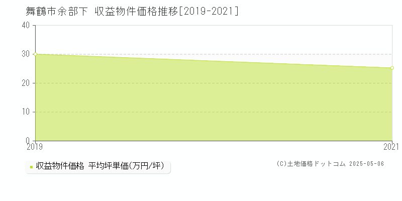 余部下(舞鶴市)の収益物件価格推移グラフ(坪単価)[2019-2021年]
