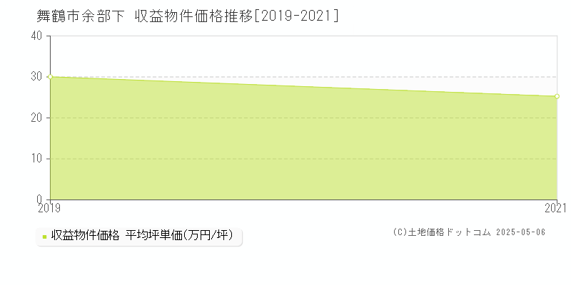 舞鶴市余部下のアパート価格推移グラフ 