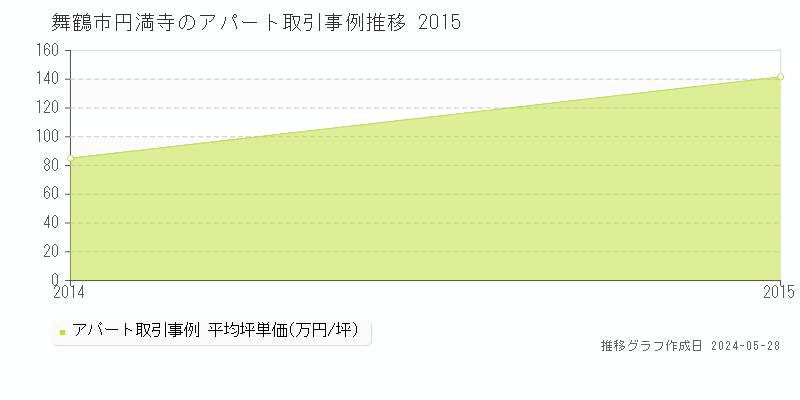 舞鶴市円満寺のアパート価格推移グラフ 