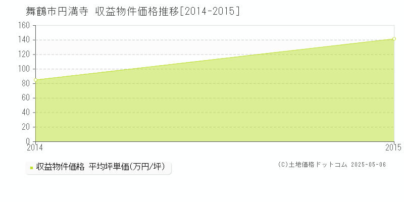 円満寺(舞鶴市)の収益物件価格推移グラフ(坪単価)[2014-2015年]