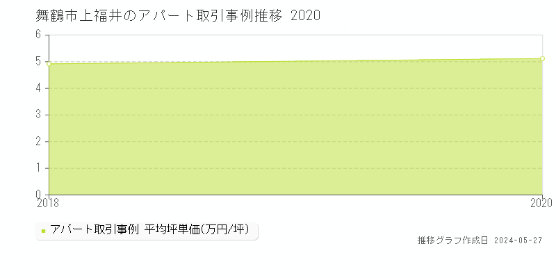 舞鶴市上福井のアパート価格推移グラフ 