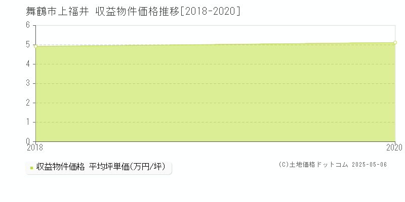 上福井(舞鶴市)の収益物件価格推移グラフ(坪単価)[2018-2020年]
