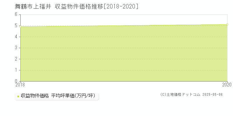 舞鶴市上福井のアパート価格推移グラフ 