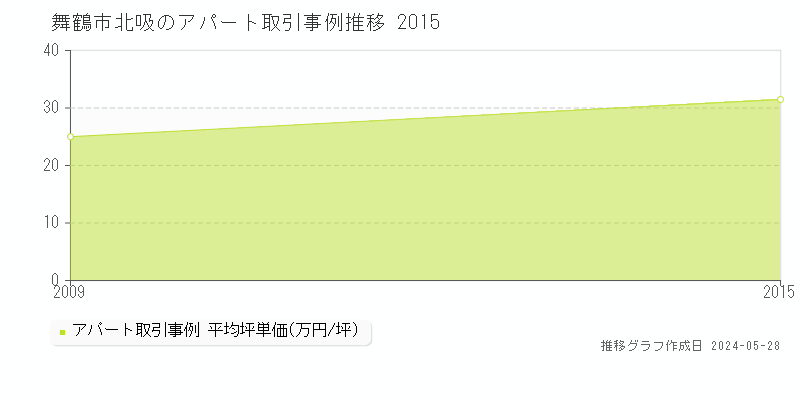 舞鶴市北吸のアパート価格推移グラフ 