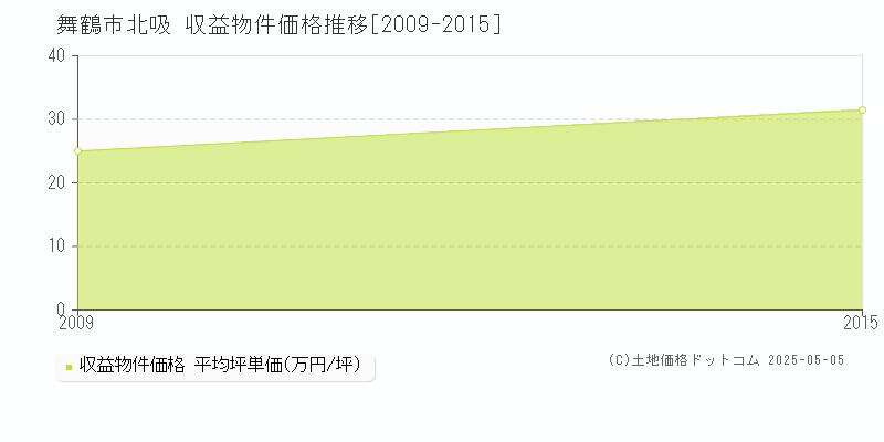 北吸(舞鶴市)の収益物件価格推移グラフ(坪単価)[2009-2015年]