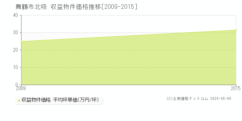 舞鶴市北吸のアパート価格推移グラフ 