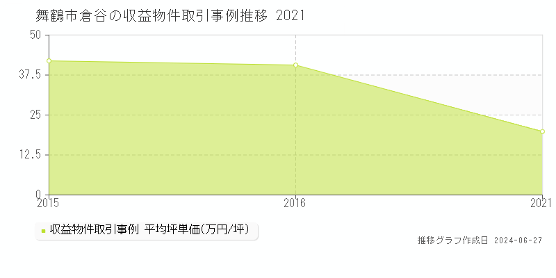 舞鶴市倉谷のアパート取引事例推移グラフ 