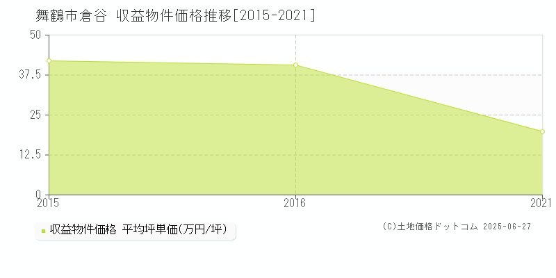 舞鶴市倉谷のアパート取引事例推移グラフ 