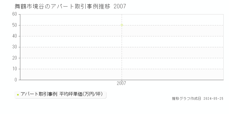 舞鶴市境谷のアパート価格推移グラフ 