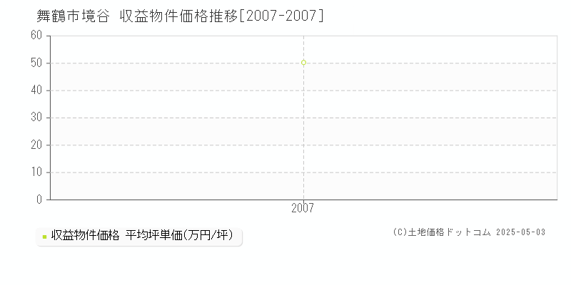 境谷(舞鶴市)の収益物件価格推移グラフ(坪単価)[2007-2007年]
