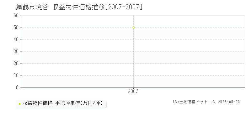 舞鶴市境谷のアパート価格推移グラフ 