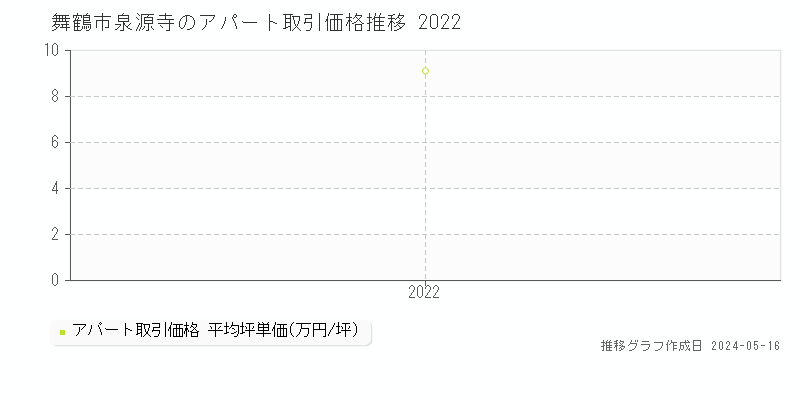 舞鶴市泉源寺のアパート価格推移グラフ 