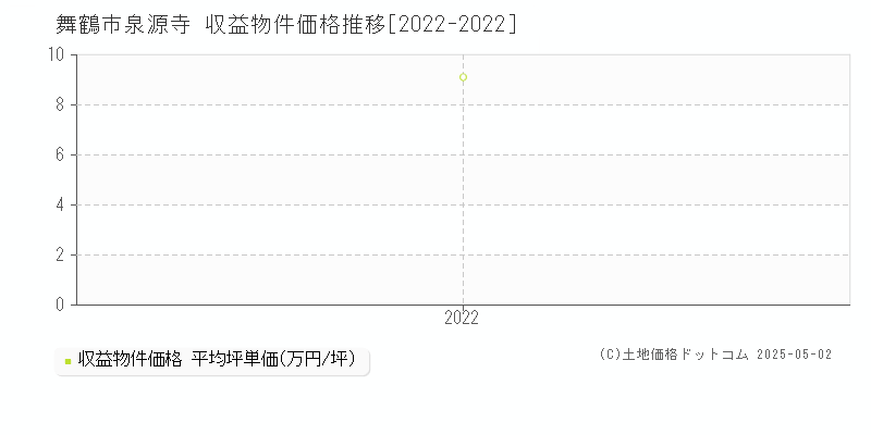 泉源寺(舞鶴市)の収益物件価格推移グラフ(坪単価)[2022-2022年]