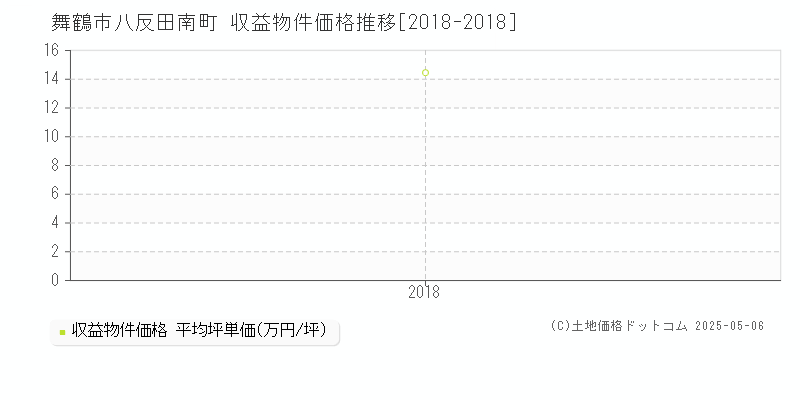 八反田南町(舞鶴市)の収益物件価格推移グラフ(坪単価)[2018-2018年]