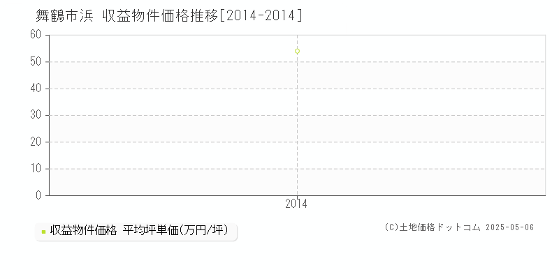 浜(舞鶴市)の収益物件価格推移グラフ(坪単価)[2014-2014年]