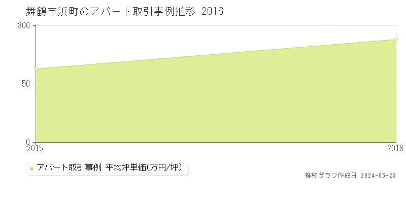 舞鶴市浜町のアパート価格推移グラフ 