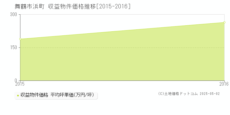 浜町(舞鶴市)の収益物件価格推移グラフ(坪単価)[2015-2016年]