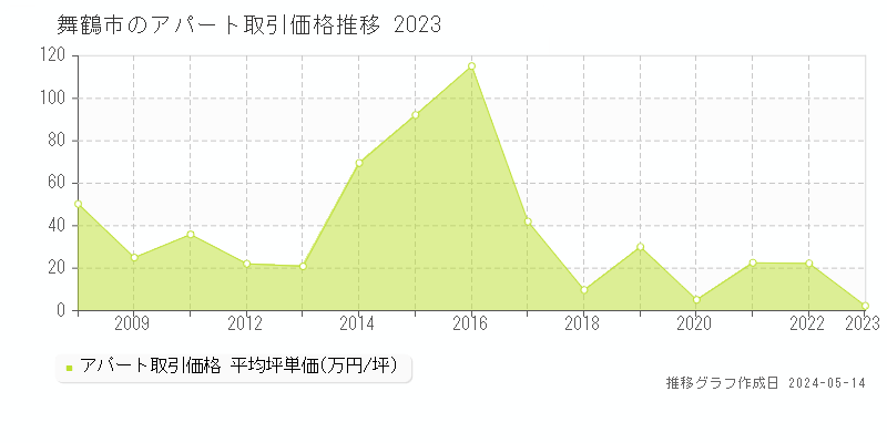 舞鶴市のアパート価格推移グラフ 