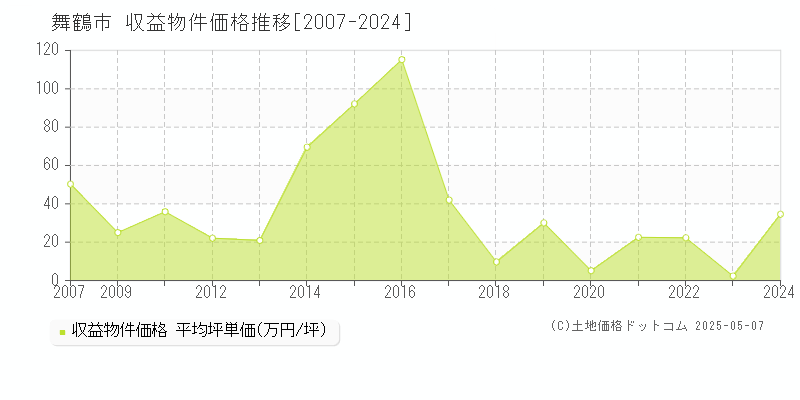 舞鶴市(京都府)の収益物件価格推移グラフ(坪単価)[2007-2024年]