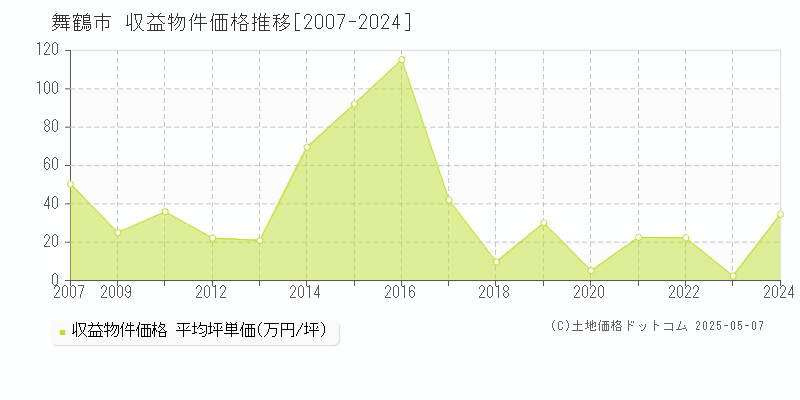 舞鶴市全域の収益物件取引事例推移グラフ 