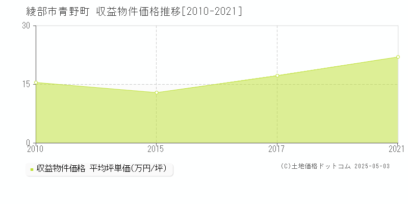 青野町(綾部市)の収益物件価格推移グラフ(坪単価)[2010-2021年]