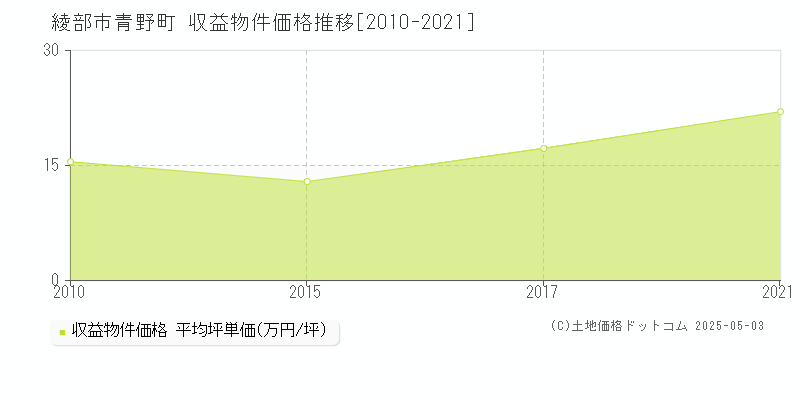 綾部市青野町のアパート価格推移グラフ 