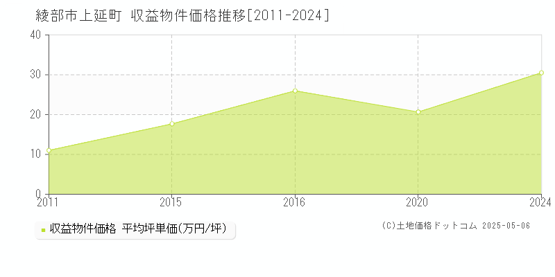 上延町(綾部市)の収益物件価格推移グラフ(坪単価)[2011-2024年]