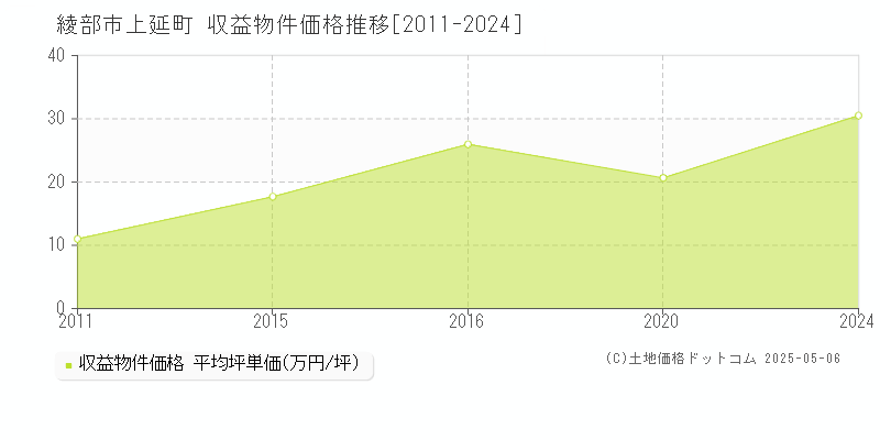 綾部市上延町のアパート価格推移グラフ 