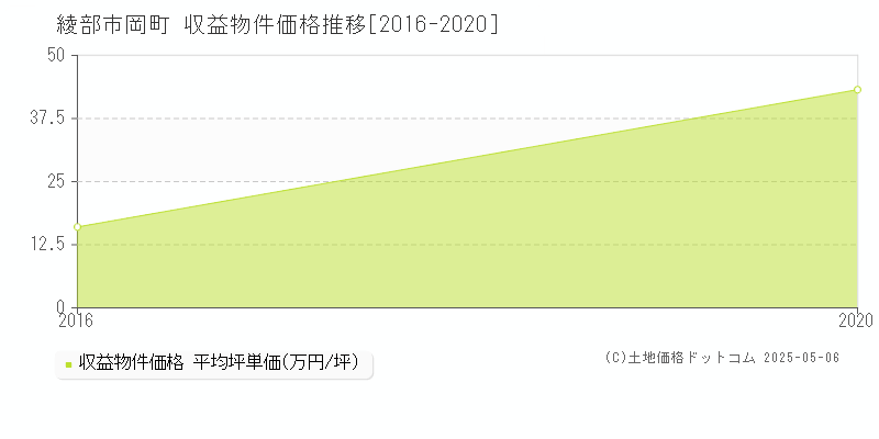 岡町(綾部市)の収益物件価格推移グラフ(坪単価)[2016-2020年]