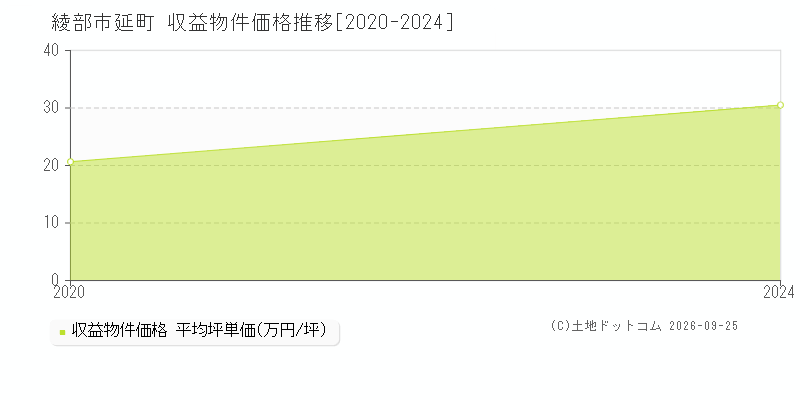 綾部市延町の収益物件価格推移グラフ(坪単価)[2020-2024年]