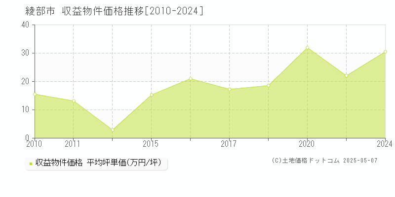 綾部市(京都府)の収益物件価格推移グラフ(坪単価)[2010-2024年]