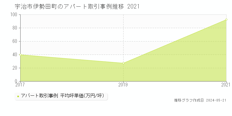 宇治市伊勢田町のアパート価格推移グラフ 