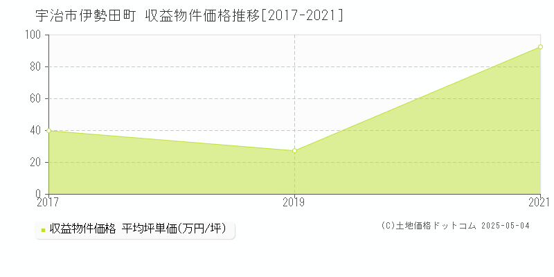 伊勢田町(宇治市)の収益物件価格推移グラフ(坪単価)[2017-2021年]