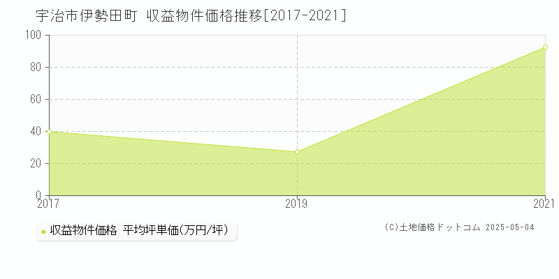 宇治市伊勢田町のアパート価格推移グラフ 