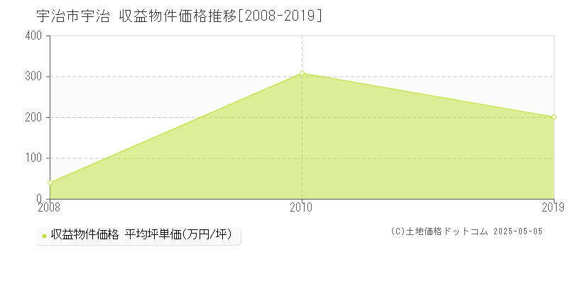 宇治(宇治市)の収益物件価格推移グラフ(坪単価)[2008-2019年]