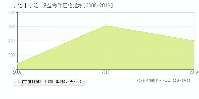 宇治市宇治の収益物件取引事例推移グラフ 