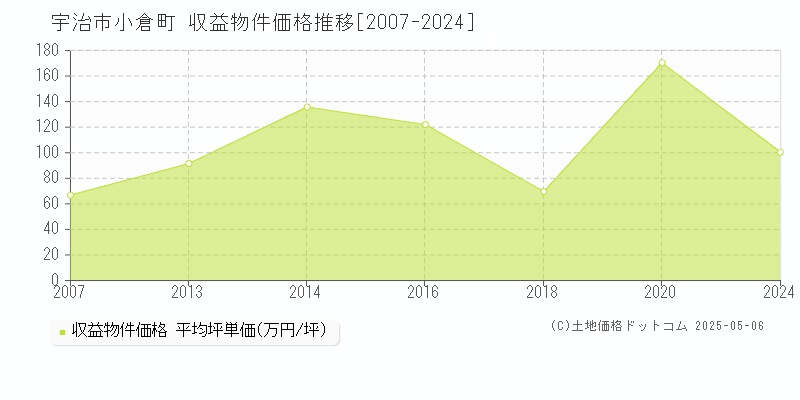 小倉町(宇治市)の収益物件価格推移グラフ(坪単価)[2007-2024年]