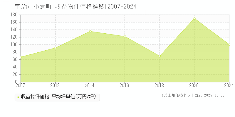 宇治市小倉町の収益物件取引事例推移グラフ 