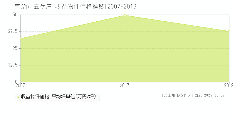 五ケ庄(宇治市)の収益物件価格推移グラフ(坪単価)[2007-2019年]