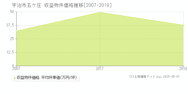 宇治市五ケ庄のアパート価格推移グラフ 