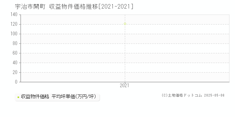開町(宇治市)の収益物件価格推移グラフ(坪単価)[2021-2021年]