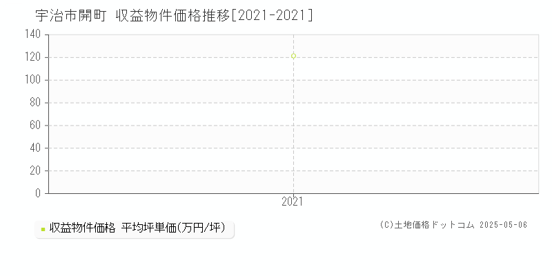 宇治市開町のアパート価格推移グラフ 