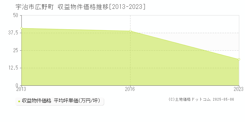 広野町(宇治市)の収益物件価格推移グラフ(坪単価)[2013-2023年]