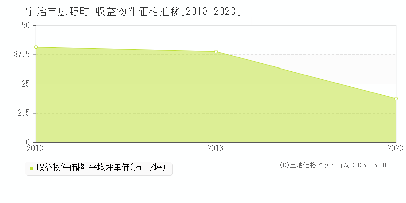 宇治市広野町のアパート価格推移グラフ 