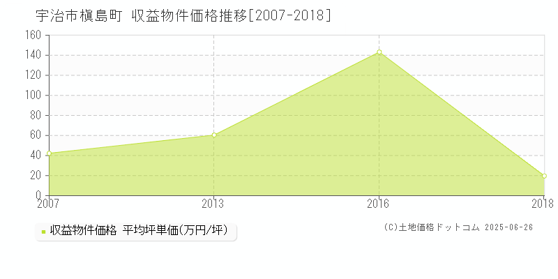 槇島町(宇治市)の収益物件価格推移グラフ(坪単価)[2007-2018年]