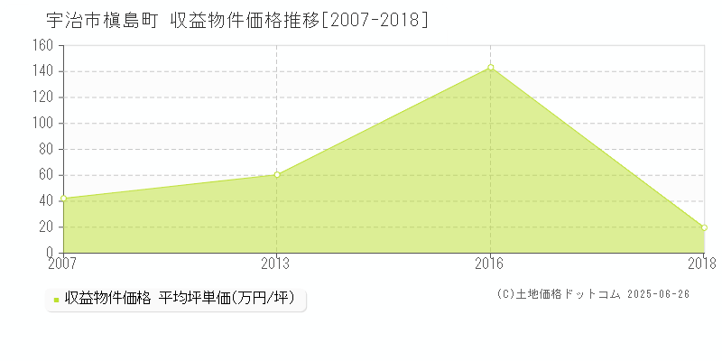 宇治市槇島町のアパート価格推移グラフ 