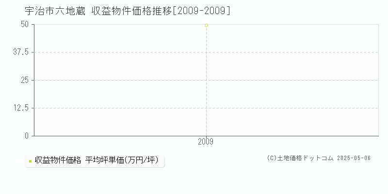 六地蔵(宇治市)の収益物件価格推移グラフ(坪単価)[2009-2009年]
