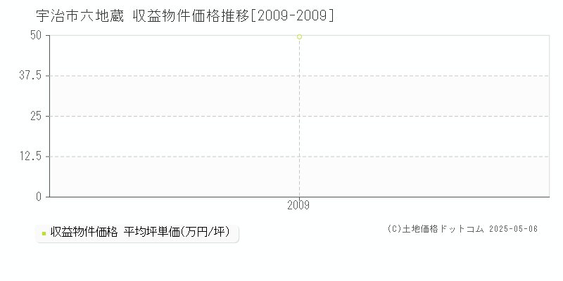 宇治市六地蔵のアパート価格推移グラフ 