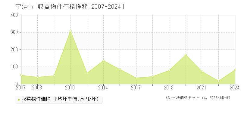 宇治市(京都府)の収益物件価格推移グラフ(坪単価)[2007-2024年]