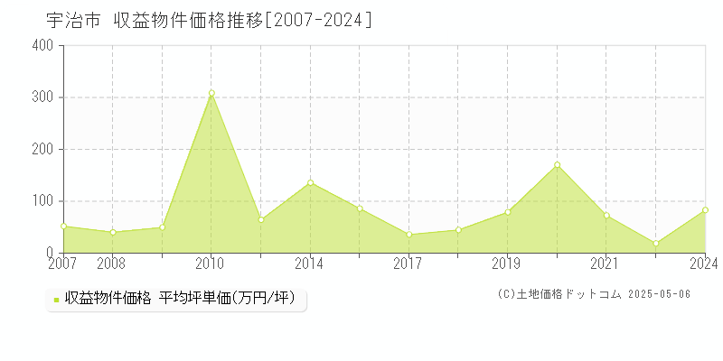 宇治市のアパート価格推移グラフ 